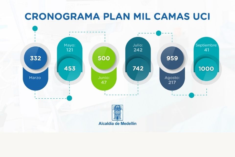 Medellín cumple el Plan Mil: las 1.000 camas UCI ya son una realidad